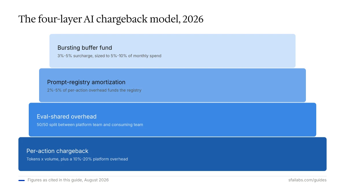 Layer-stack diagram of the AI chargeback model: per-action pricing, eval-cost split, registry amortization, bursting buffer