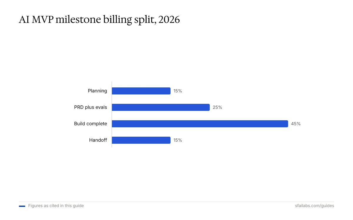 Bar chart of the four-milestone AI MVP billing split: planning 15%, PRD-plus-evals 25%, build-complete 45%, handoff 15%.