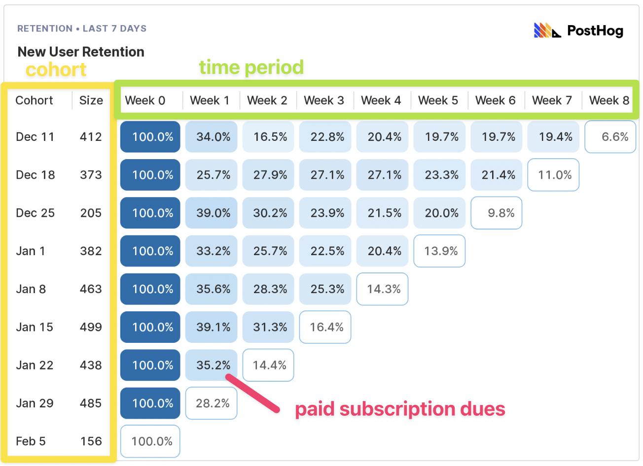 Cohort retention analysis example