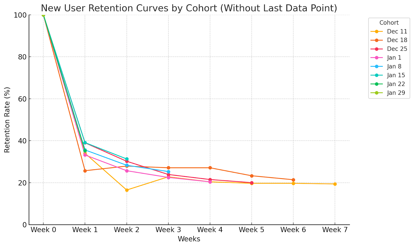 Retention curves over time